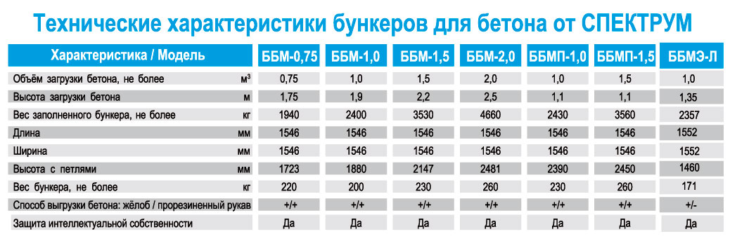Бадья для бетона ББМ, ББМП, ББМЭ Спектрум, Spektrum. Технические характеристики 