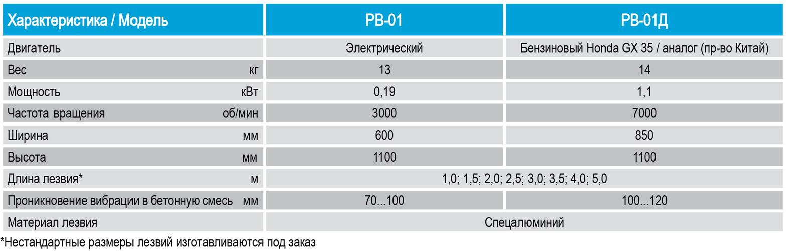 Технические характеристики, показатели, параметры виброреек ручных СПЕКТРУМ РВ-01, РВ-01Д на двигателе бензиновом, электрическом 